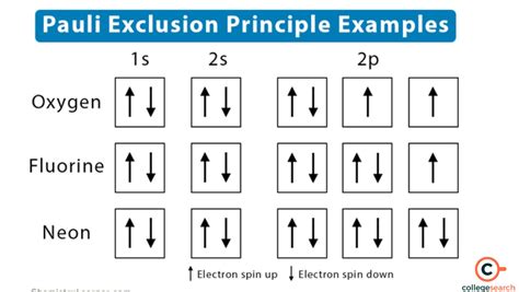 Electronic Configuration of First 30 Elements: Significance, 3 Rules ...