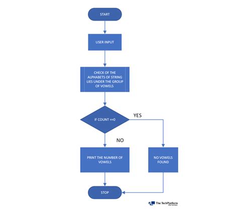 Image result for Count Vowels in Python File Handling