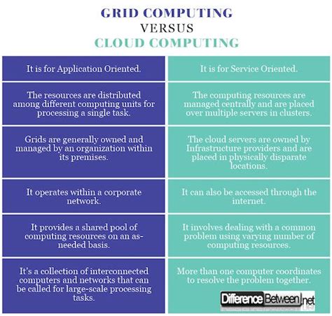 grid computing in cloud computing