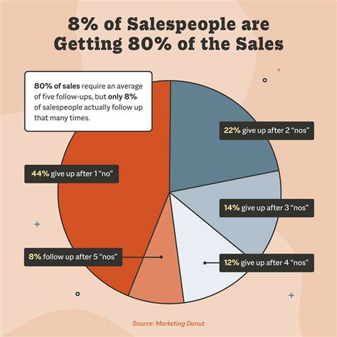 10 Effective Ways To Follow Up on Leads | Smith.ai