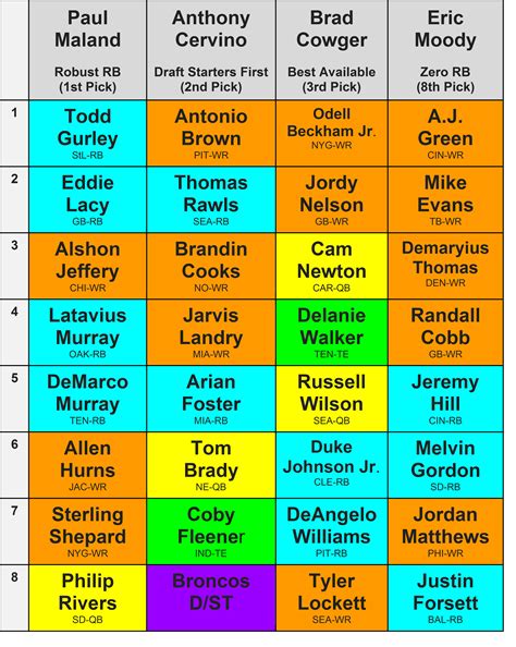 Comparing Fantasy Football Draft Strategies | FantasyPros