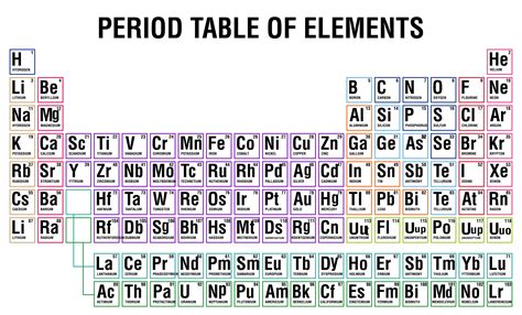 Periodic Table With Their Charges