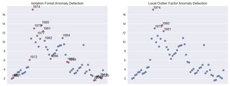 Anomaly Detection Python 的图像结果