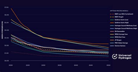 The average global cost of green hydrogen will be below jet fuel (and far below SAF) by the mid ...