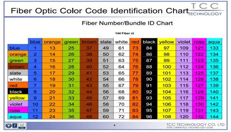 Image result for Fiber Color Coding Table
