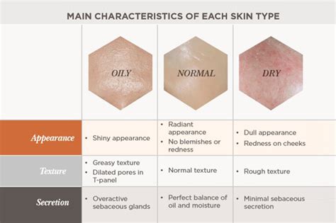 Image result for Different Types of Skin Conditions
