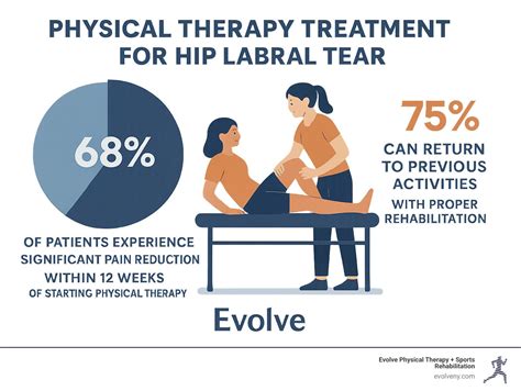 Hip Labral Tear Treatment: A Physical Therapy Guide — Physical Therapy ...