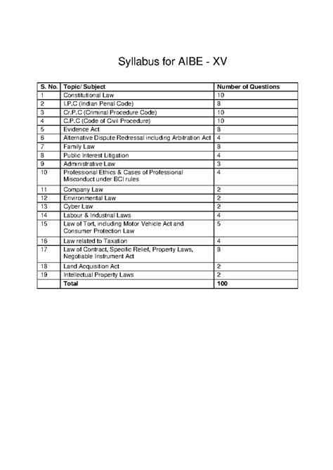 Syllabus AIBE-XV - AIBE - I S. No. Topic/ Subject Number of Questions 1 ...