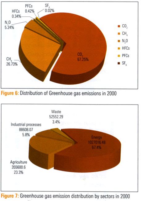 Energy sector biggest greenhouse gas emitter in India, says national ...
