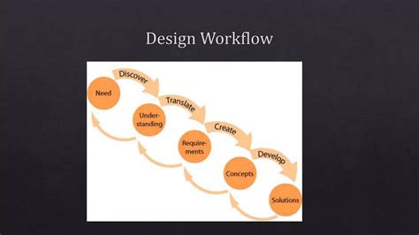 The Design Process 的图像结果