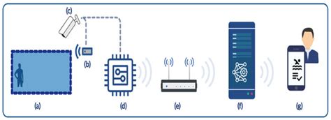 Automated and Intelligent System for Monitoring Swimming Pool Safety ...