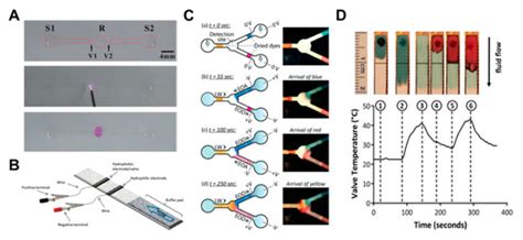 Recent Advances of Fluid Manipulation Technologies in Microfluidic ...
