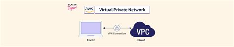 Image result for AWS VPN Tutorial