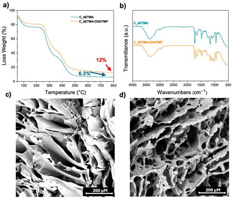 Development of a γ-Cyclodextrin-Based Cryogel Loaded with Trimethoprim ...