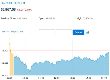 sensex today: Market Closing Bell: Sensex pares most losses on fag-end ...