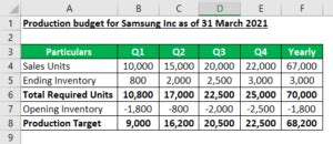 Image result for Production Budget Example with Solution