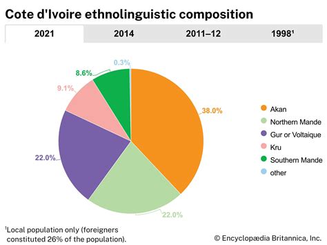Language Of Ivory Coast