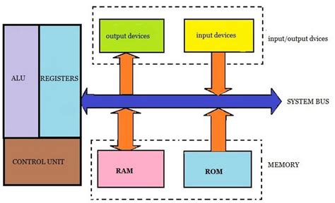 Image result for How Embedded System Memory Works