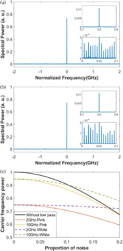 Image result for Spectrum of Modulated Signals