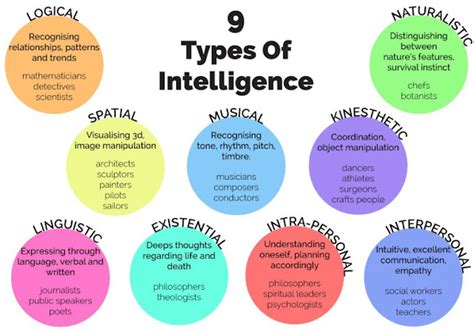 Different Types of Intelligence 的图像结果