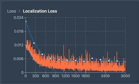 Image result for Model Training Graphs