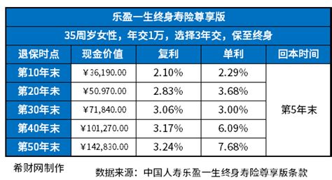 中国人寿退保返还多少？附国寿退保现金价值表 - 希财网