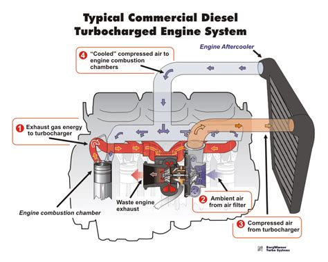 Image result for How Turbo Diesel Engine Works