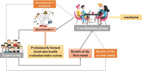 Delphi Method Questionnaire Sample 的图像结果