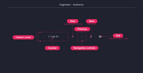 Image result for Paginator Design