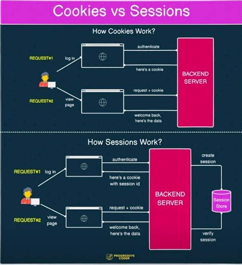 How Cookies Work 的图像结果