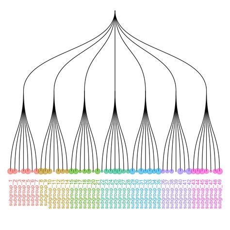 Image result for Ggplot2 Dendrogram