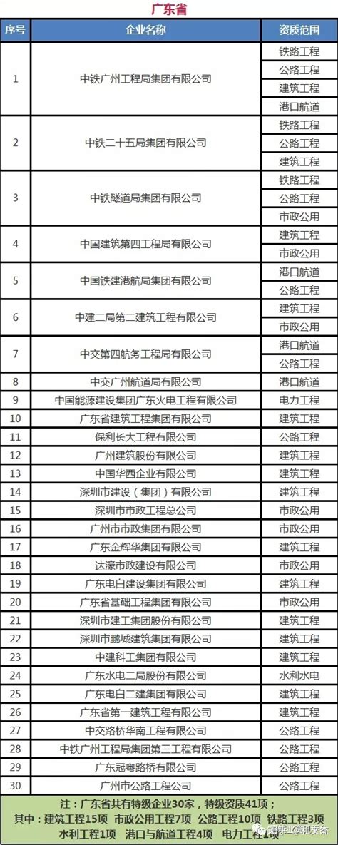 中国建筑施工总承包特级资质详细名单 - 知乎