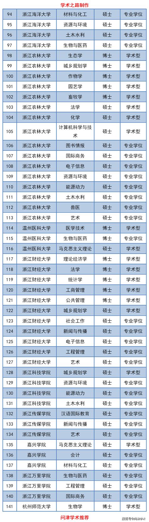 浙江省学位委员会关于2020年学位授权审核推荐名单的公示-搜狐大视野-搜狐新闻