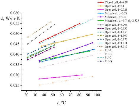Experimental Studies of the Effective Thermal Conductivity of ...