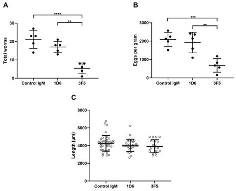 Monoclonal Antibodies Targeting an Opisthorchis viverrini Extracellular ...