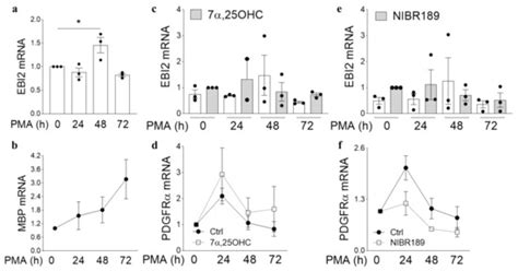 EBI2 Is Temporarily Upregulated in MO3.13 Oligodendrocytes during ...