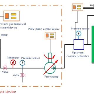 Image result for Permeability Test Methods