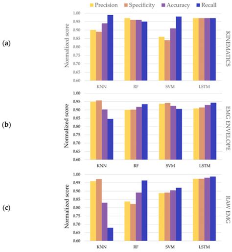 Classification of Kinematic and Electromyographic Signals Associated ...
