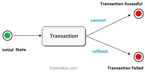 Transactions in SQL Databases 的图像结果
