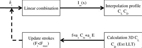 Performance Optimization Loop 的图像结果