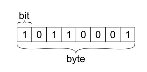 Image result for Byte Bit Unit