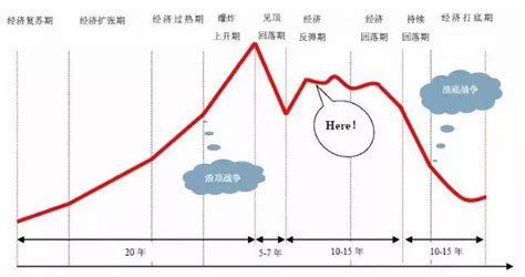 中国经济的康波周期 - 知乎