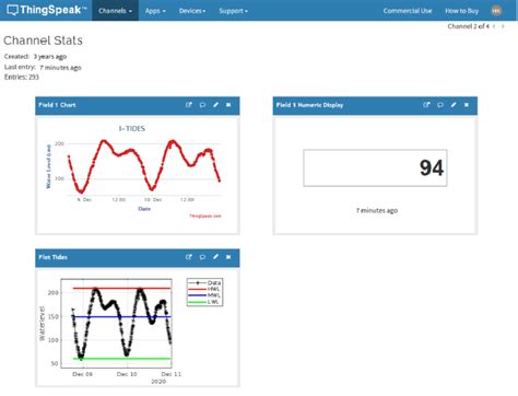 ThingSpeak Dashboard 的图像结果