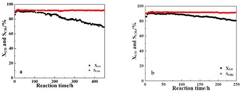 Carbon Deposition Behavior of Ni Catalyst Prepared by Combustion Method ...