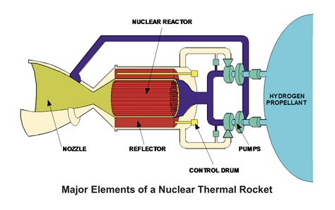 NASA's NERVA Program: A Leap in Space Propulsion Technology | New Space ...