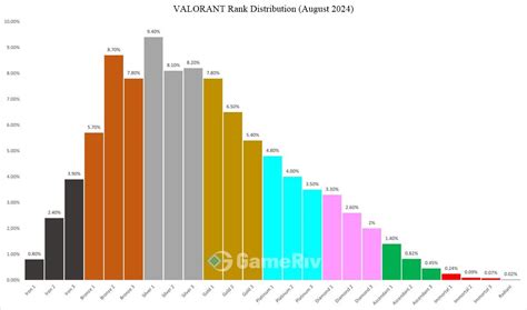 VALORANT Rank Distribution Episode 9 - GameRiv
