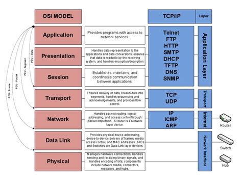 OSI Model 的图像结果