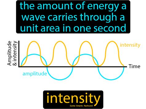 Image result for Define Intensity