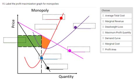 Image result for Maximizing Profits Graph