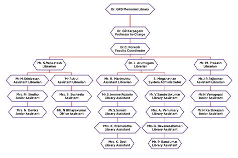 PSG College of Technology | “Dr. GRD MEMORIAL LIBRARY”